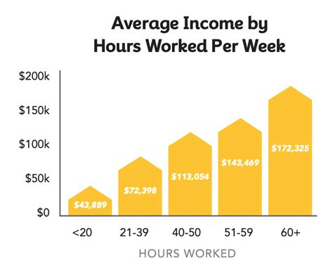 realtor annual salary